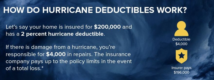 How hurricane deductible work