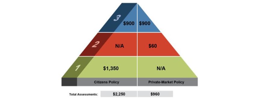 All About Citizens Insurance - Part 2: The possibility of a hefty “Citizens Policyholder Surcharge”