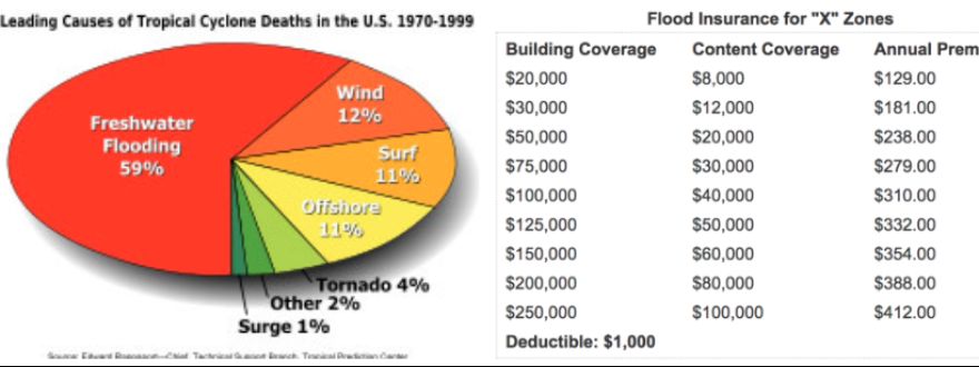 Is Flood Insurance Important in Florida?
