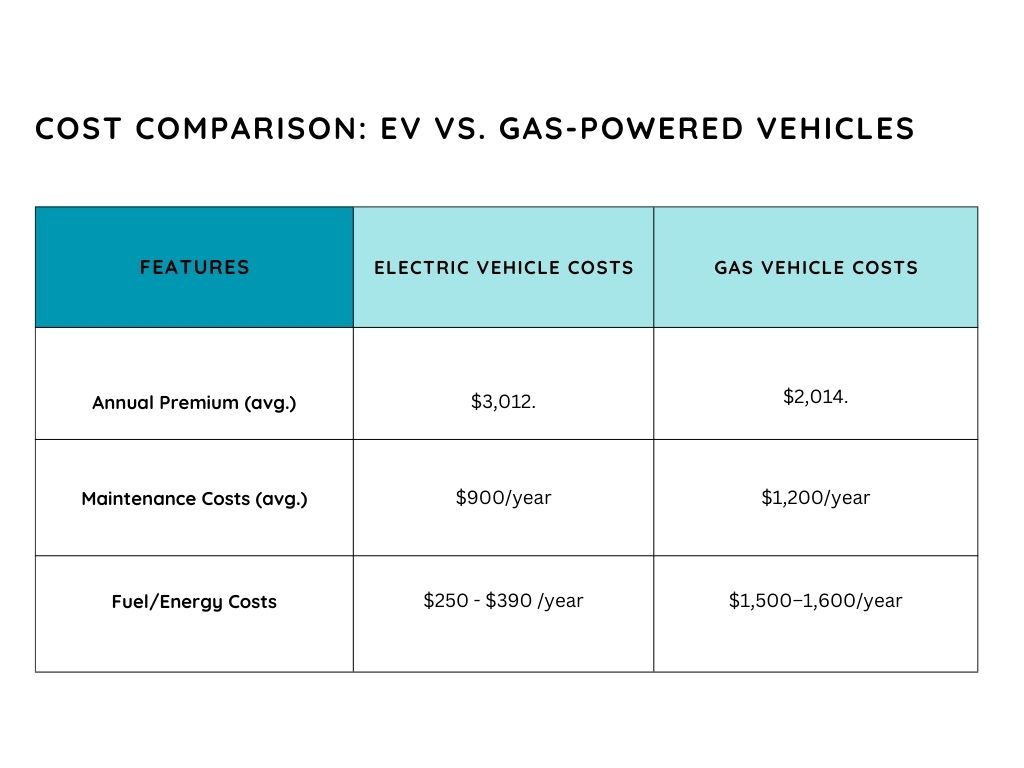 EV VS. Gas Powered cars in Texas - comparison chart 