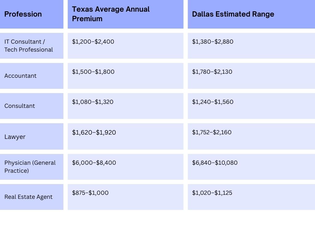 Table showing 2026 professional liability insurance costs in Dallas TX, with annual premiums ranging from $1,020 for real estate agents to over $6,840 for physicians, compared against Texas state averages by profession.