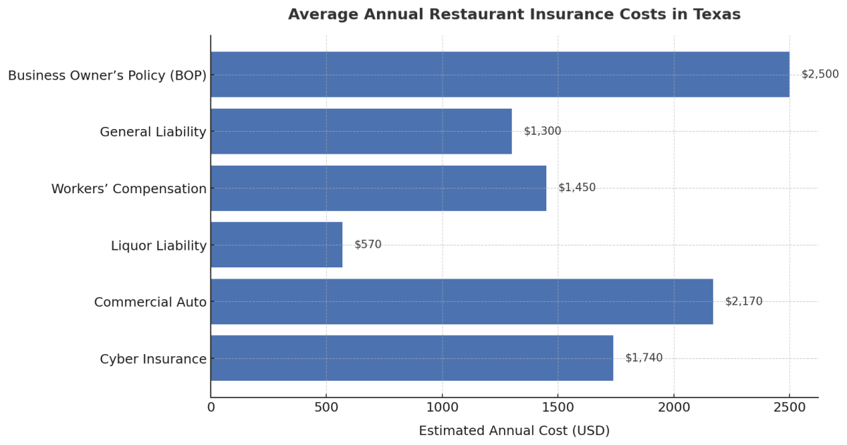 Bar chart showing the average annual cost of restaurant insurance in Texas, including Business Owner’s Policy ($2,500), General Liability ($1,300), Workers’ Compensation ($1,450), Liquor Liability ($570), Commercial Auto ($2,170), and Cyber Insurance ($1,740)
