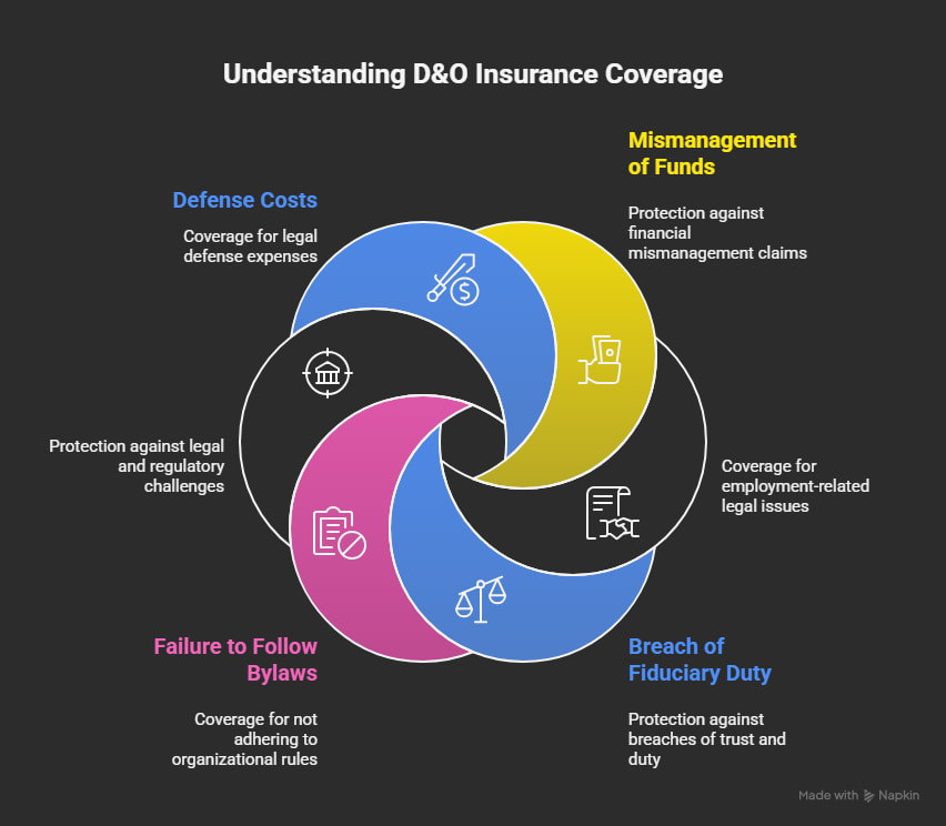 Infographic showing the key protections of D&O insurance, including mismanagement of funds, employment practices claims, fiduciary duty breaches, bylaw violations, regulatory issues, and legal defense cost coverage.