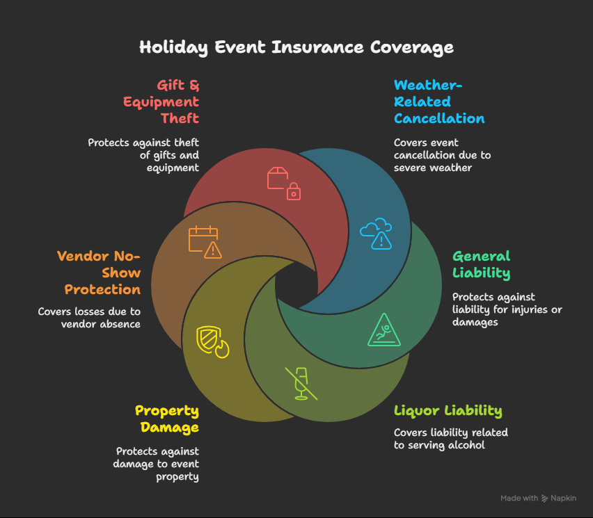 Infographic showing the key protections included in a comprehensive holiday event insurance policy, including weather cancellation, liability coverage, liquor liability, property damage, vendor no-show protection, and theft coverage.