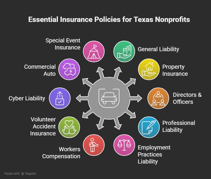 Infographic showing the 10 essential insurance policies every Texas nonprofit needs, including general liability, property, D&O, professional liability, EPLI, workers compensation, volunteer accident coverage, cyber liability, commercial auto, and special event insurance.