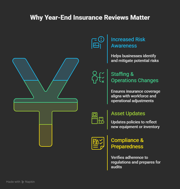 Infographic showing the importance of year-end insurance reviews for Texas businesses, highlighting risk awareness, staffing changes, asset updates, and compliance preparation.